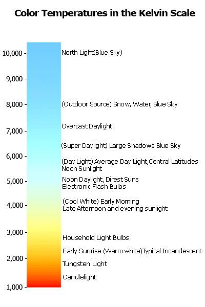 It depends on overcast conditions and mood, kinds of products.