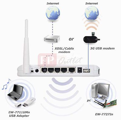 You can connect 3G 6200Wg router WAN port to your Ethernet (RJ45 